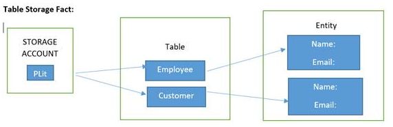 Azure Storage Service